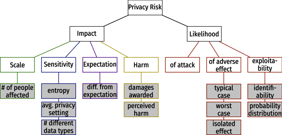 Tree representation that shows how privacy risk can be decomposed.