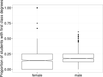 Box plot of performance gap between male and female students in computer science.