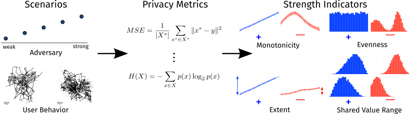 Workflow for evaluating the strength of privacy metrics