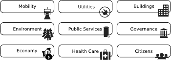 Application areas in smart cities